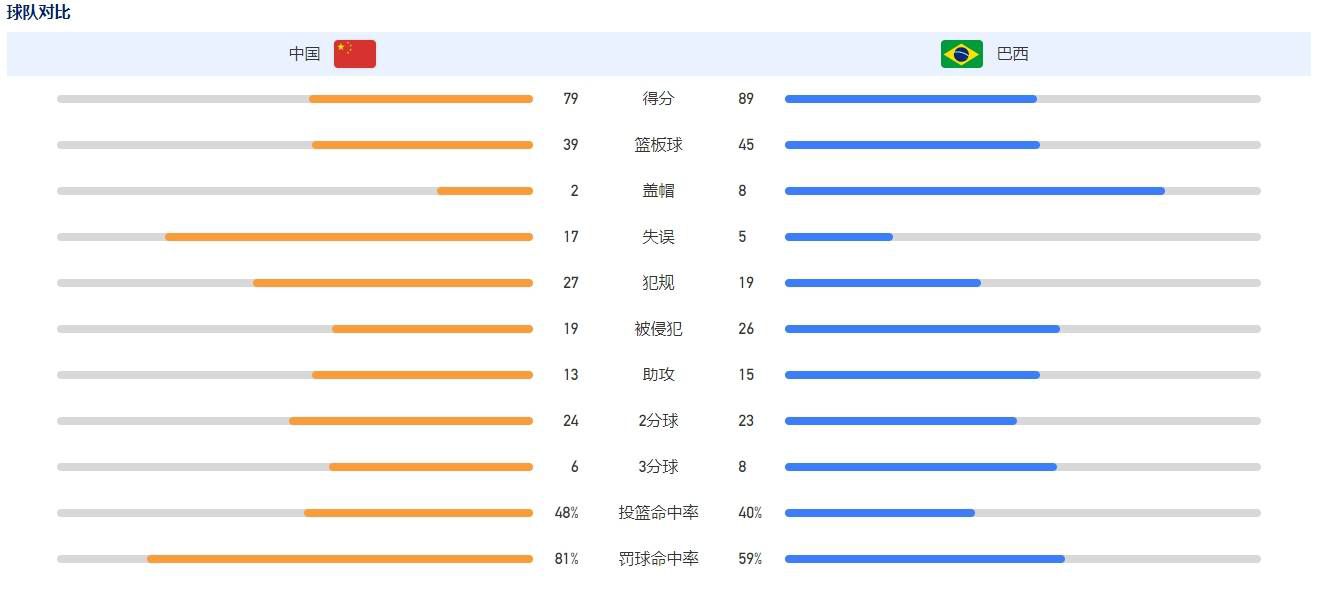 主力前锋伊萨克目前为球队打进7球，是球队进攻端的重要倚仗。